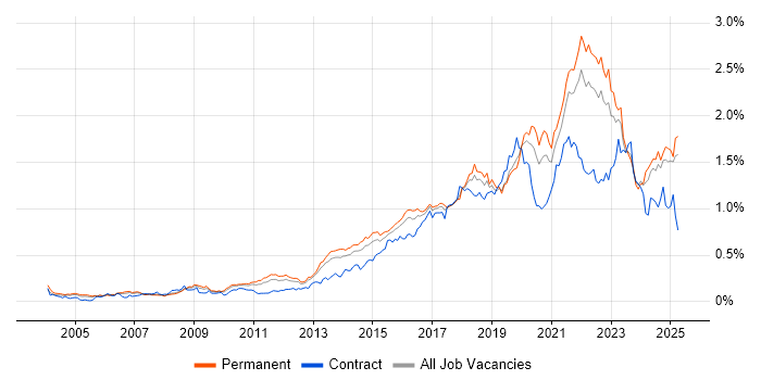 Job vacancy trend for Visualisation in the South East Job vacancy trend for Visualisation in the South East