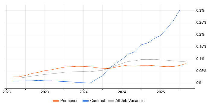 Job vacancy trend for Vite in the South East Job vacancy trend for Vite in the South East