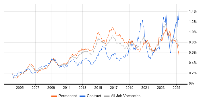 Job vacancy trend for VLAN in the South East Job vacancy trend for VLAN in the South East