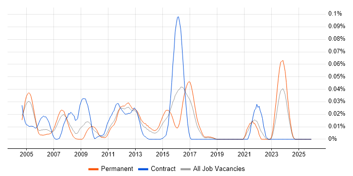 VLDB job vacancy trend in the South East