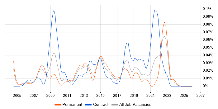 VLE job vacancy trend in the South East