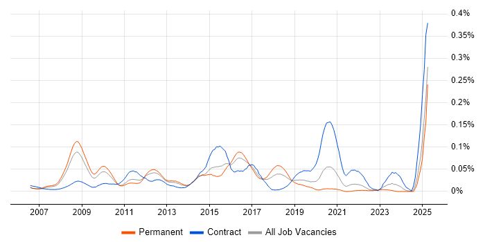 Job vacancy trend for vMotion in the South East Job vacancy trend for vMotion in the South East