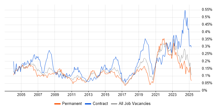 Job vacancy trend for VMS in the South East