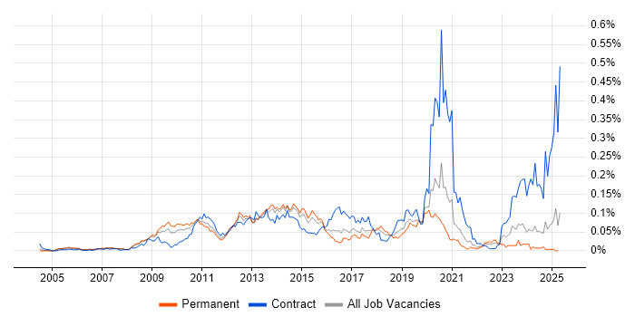 Job vacancy trend for VMware Architect in the South East Job vacancy trend for VMware Architect in the South East