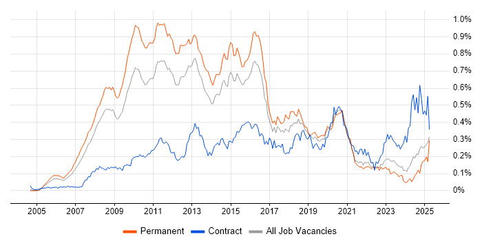 Job vacancy trend for VMware Certified Professional (VCP) in the South East Job vacancy trend for VMware Certified Professional (VCP) in the South East