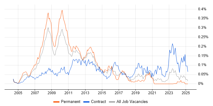 Job vacancy trend for VMware Consultant in the South East Job vacancy trend for VMware Consultant in the South East