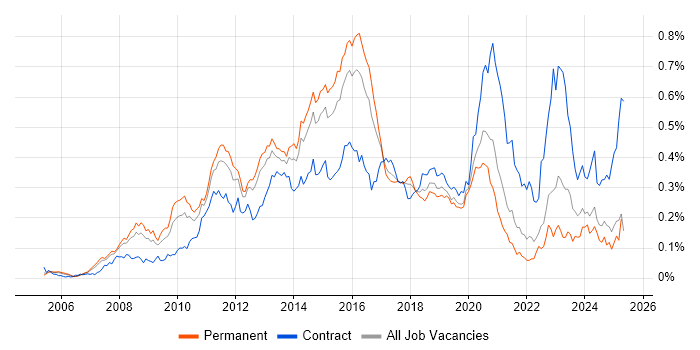 Job vacancy trend for VMware Engineer in the South East Job vacancy trend for VMware Engineer in the South East