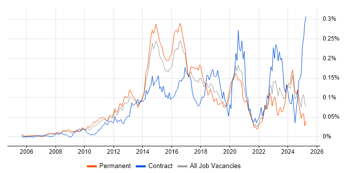 Job vacancy trend for VMware Infrastructure Engineer in the South East Job vacancy trend for VMware Infrastructure Engineer in the South East