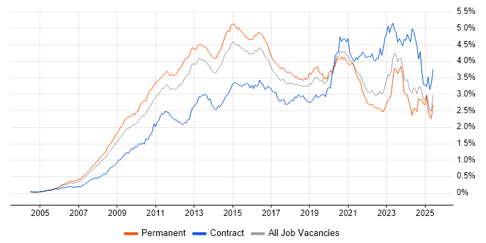 Job vacancy trend for VMware Infrastructure in the South East Job vacancy trend for VMware Infrastructure in the South East