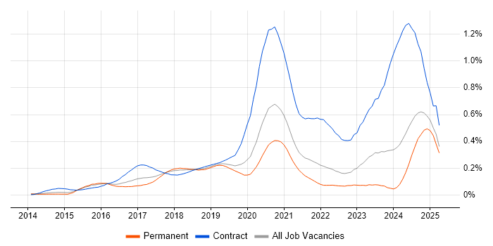 Job vacancy trend for VMware NSX in the South East Job vacancy trend for VMware NSX in the South East