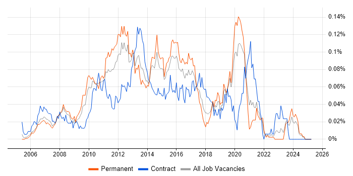 Job vacancy trend for VMware Server in the South East Job vacancy trend for VMware Server in the South East