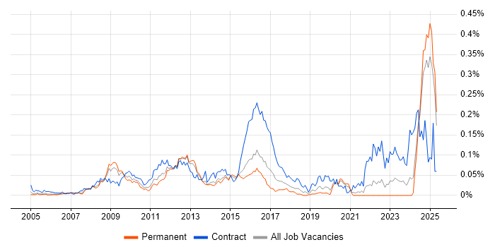 Job vacancy trend for VMware Specialist in the South East Job vacancy trend for VMware Specialist in the South East