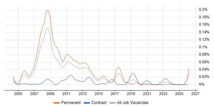 VMware Technical Consultant job vacancy trend in the South East