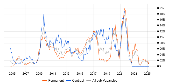 Job vacancy trend for VMware Workstation in the South East Job vacancy trend for VMware Workstation in the South East