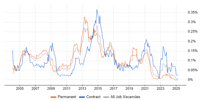 Job vacancy trend for Voice Engineer in the South East Job vacancy trend for Voice Engineer in the South East