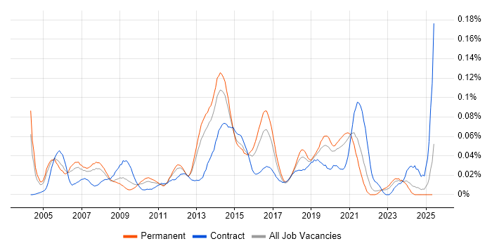 Job vacancy trend for Voice Network Engineer in the South East Job vacancy trend for Voice Network Engineer in the South East