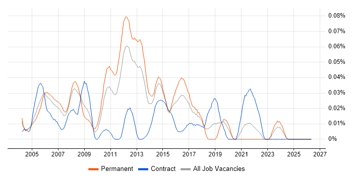 Voice Support Engineer job vacancy trend in the South East