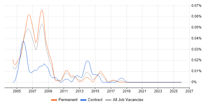 VoIP Consultant job vacancy trend in the South East