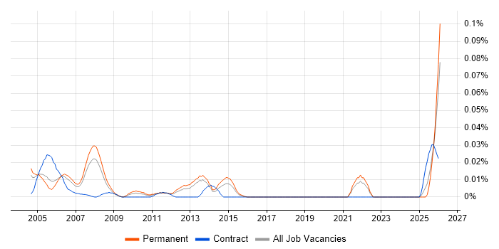 VoIP Developer job vacancy trend in the South East
