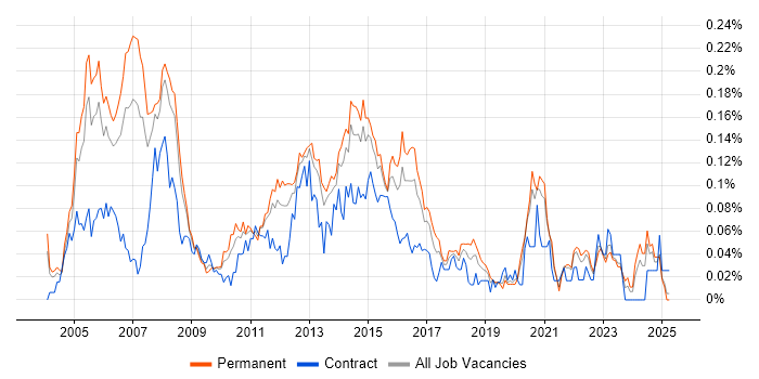 Job vacancy trend for VoIP Engineer in the South East Job vacancy trend for VoIP Engineer in the South East