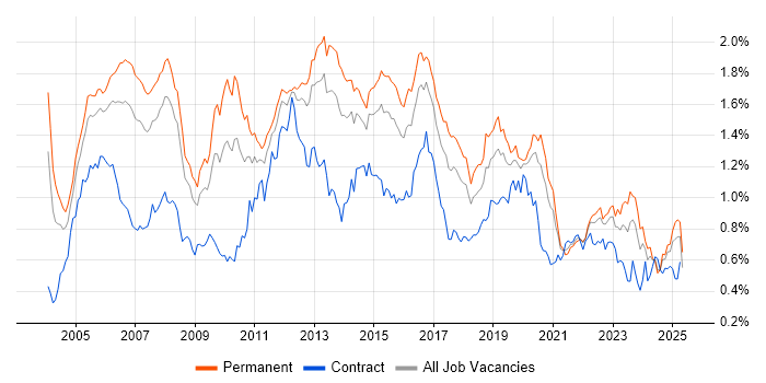 Job vacancy trend for VoIP in the South East Job vacancy trend for VoIP in the South East