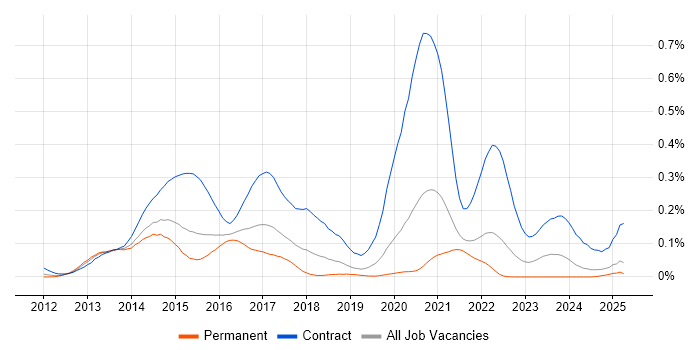 Job vacancy trend for VoLTE in the South East Job vacancy trend for VoLTE in the South East