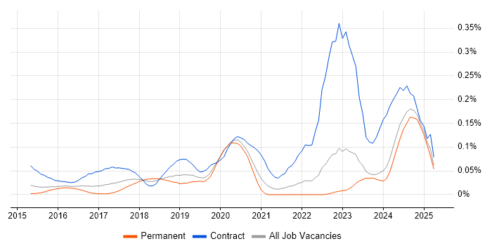 Job vacancy trend for vRealize Orchestrator in the South East Job vacancy trend for vRealize Orchestrator in the South East