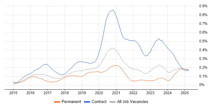 Job vacancy trend for vRealize in the South East Job vacancy trend for vRealize in the South East
