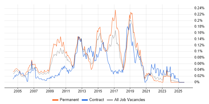 VRRP job vacancy trend in the South East