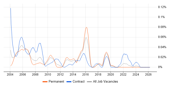 VSAM job vacancy trend in the South East