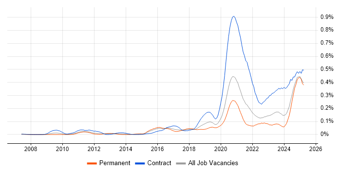 Job vacancy trend for VSAN in the South East