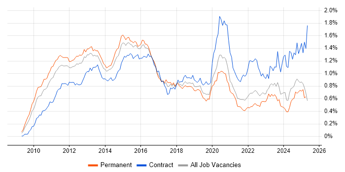Job vacancy trend for vSphere in the South East