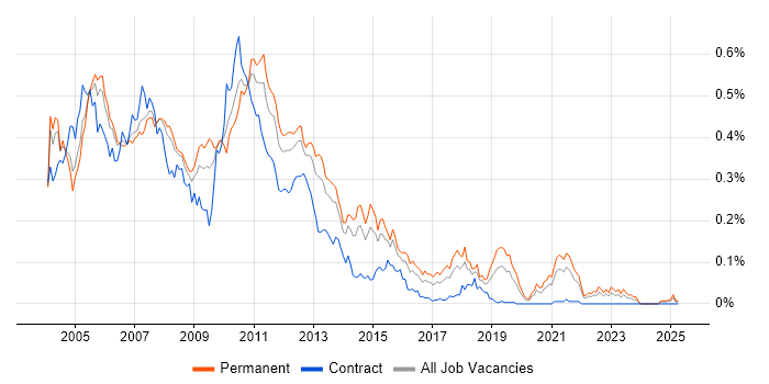 Job vacancy trend for VSS/SourceSafe in the South East Job vacancy trend for VSS/SourceSafe in the South East