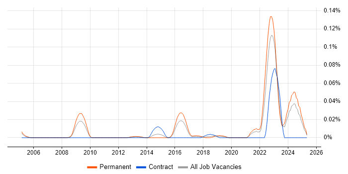 Job vacancy trend for VTK in the South East Job vacancy trend for VTK in the South East