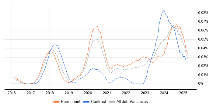 Job vacancy trend for Vulkan in the South East Job vacancy trend for Vulkan in the South East