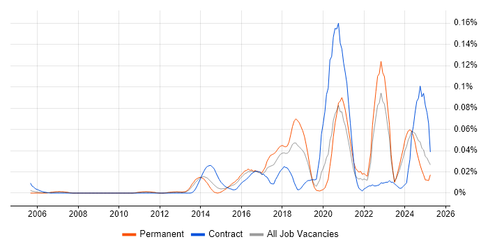 Job vacancy trend for Vulnerability Analyst in the South East Job vacancy trend for Vulnerability Analyst in the South East
