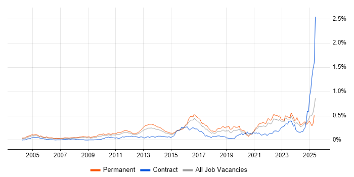 Job vacancy trend for Vulnerability Assessment in the South East Job vacancy trend for Vulnerability Assessment in the South East