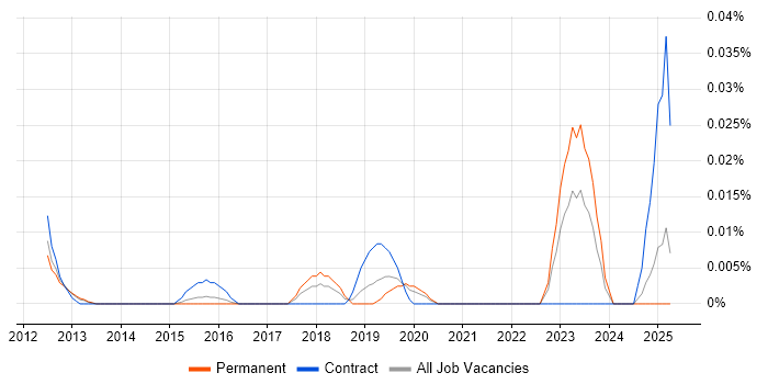 Job vacancy trend for Vulnerability Management Engineer in the South East