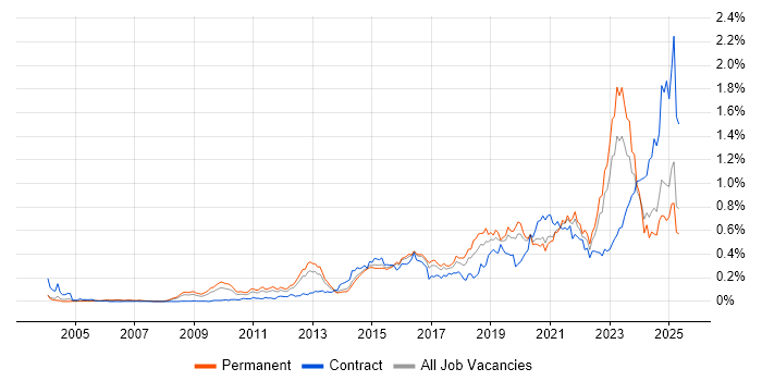 Job vacancy trend for Vulnerability Management in the South East