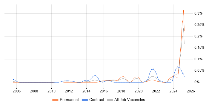 Job vacancy trend for Vulnerability Manager in the South East Job vacancy trend for Vulnerability Manager in the South East