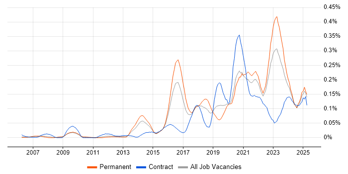 Job vacancy trend for Vulnerability Remediation in the South East Job vacancy trend for Vulnerability Remediation in the South East