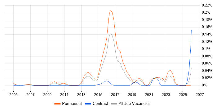 Vulnerability Research job vacancy trend in the South East