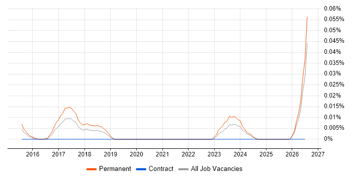 Vulnerability Researcher job vacancy trend in the South East