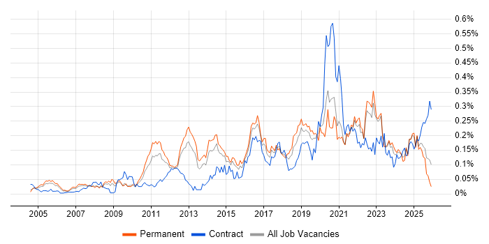 Vulnerability Scanning job vacancy trend in the South East