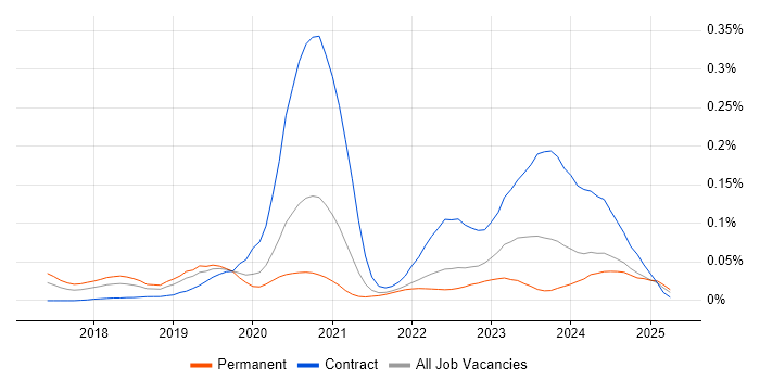 Job vacancy trend for VxRail in the South East Job vacancy trend for VxRail in the South East