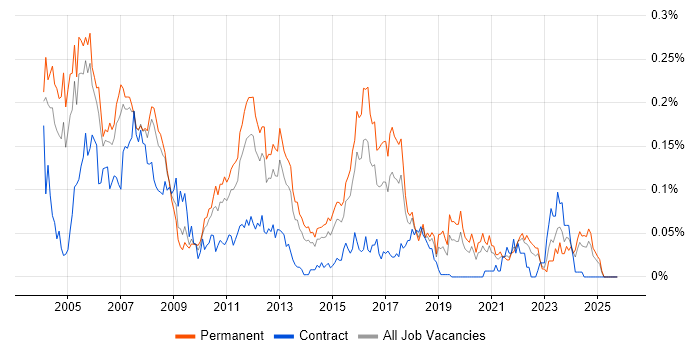 VxWorks job vacancy trend in the South East