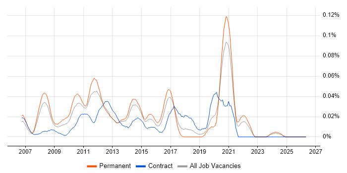 WAAS job vacancy trend in the South East