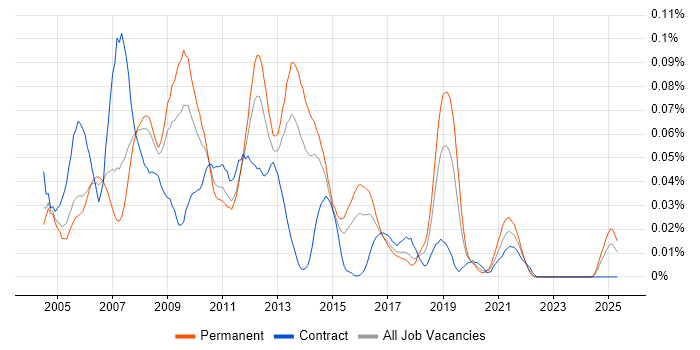 Job vacancy trend for WAI in the South East Job vacancy trend for WAI in the South East