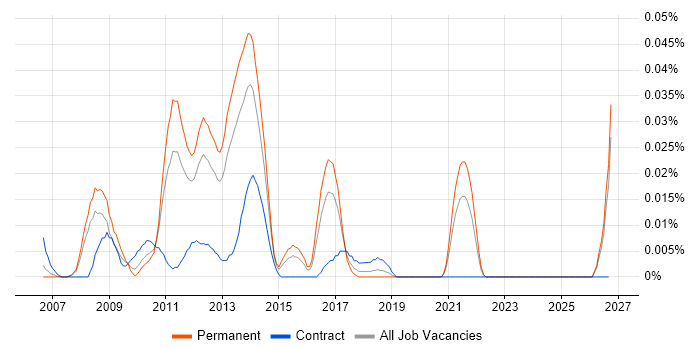 WAMP job vacancy trend in the South East