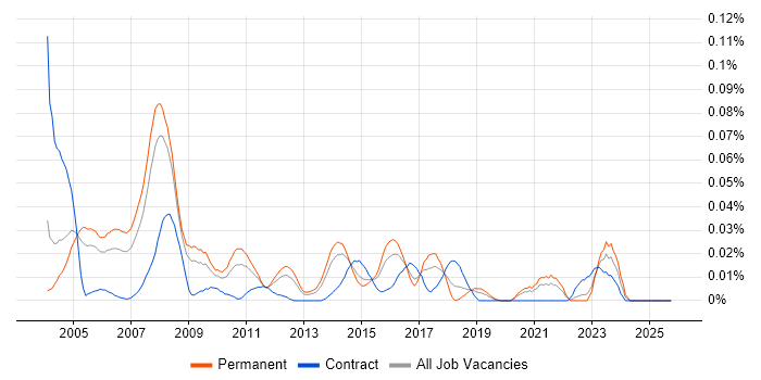 WAN Consultant job vacancy trend in the South East